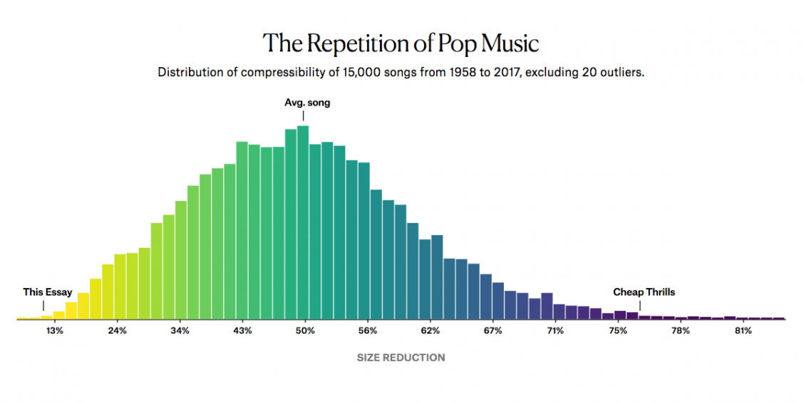 Graph of the repetitiveness of pop music