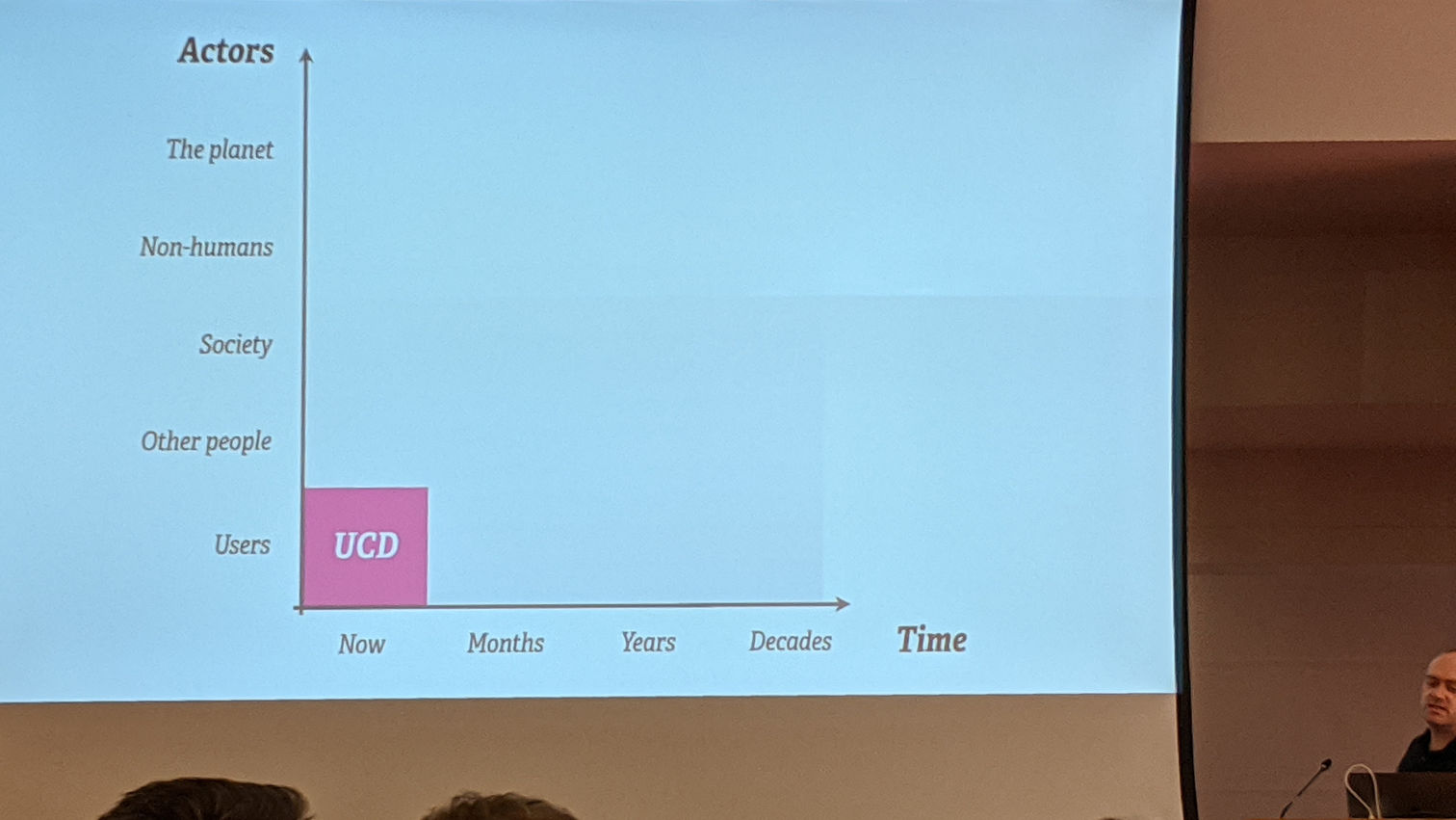Slide from Cennydd Bowles's talk - A chart showing time on the x-axis (now, months, years, decades); actors on the y-axis (users, other people, society, non-humans, the planet), with UCD occupying a small square in the bottom-right (now, users)