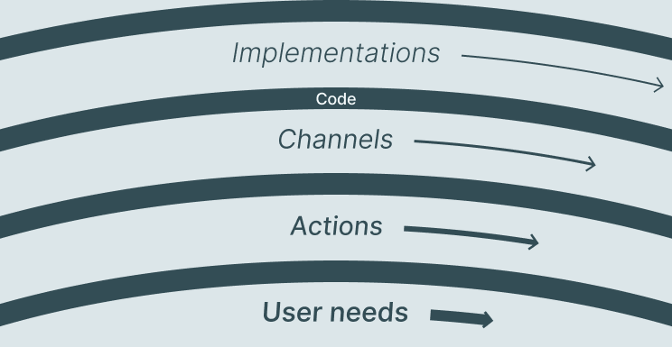 Pace layers diagram: User needs, Actions, Channels, Implementations