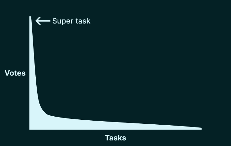 Example of a top tasks curve with a very steep shape. On the x-axis is Tasks. On the y-axis is Votes. At the top left of the curve, an arrow points to "Super task".