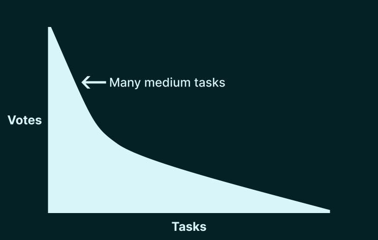 Example of a top tasks curve with a shallow shape. On the x-axis is Tasks. On the y-axis is Votes. In the middle of the curve, an arrow points to "Many medium tasks".