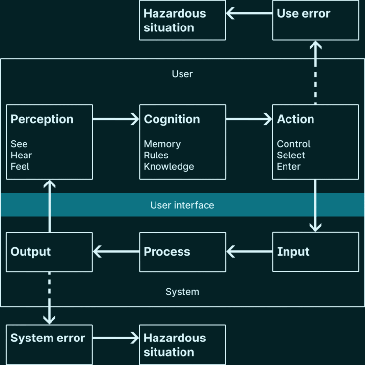 Diagram showing the PCA model: Perception, Cognition and Action covering the 'User' side potentially leading to Use error and a Hazardous situation. Then Input, Process and Output on the 'Device' side potentially leading to a System error and a Hazardous situation