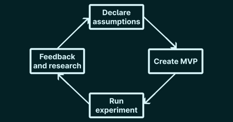 Cyclical diagram with the following items: "Declare assumptions", "Create MVP", "Run experiment", "Feedback and research"