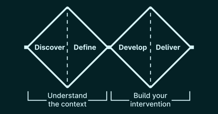 Adapted diagram of the double diamond design process. There are two diamonds laid side by side, representing alternations between divergent and convergent activities. The first diamond contains "Discover" and "Define", and is labelled: "Understand the context". The second diamond contains "Develop" and "Deliver", and is labelled: "Build your intervention".