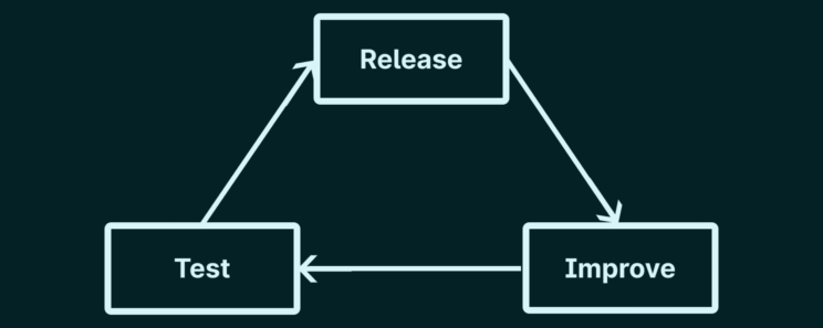 Cyclical diagram with the following items: "Release", "Improve", "Test"