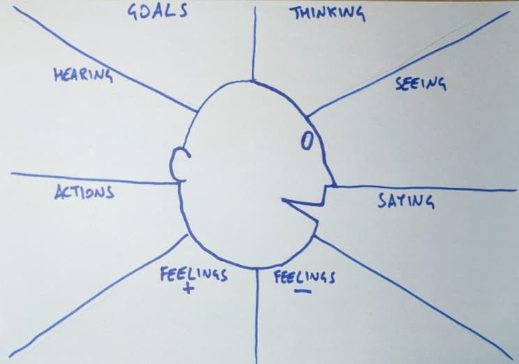 Example of an empathy map. An abstract drawing of a head in profile is surrounded by sections labelled: thinking, seeing, saying, feelings −, feelings +, actions, hearing, goals